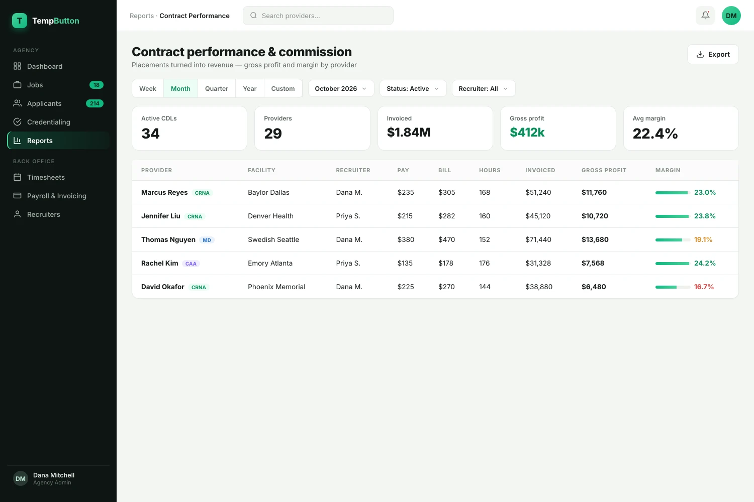 Contract performance and commission report showing gross profit and margin by provider
