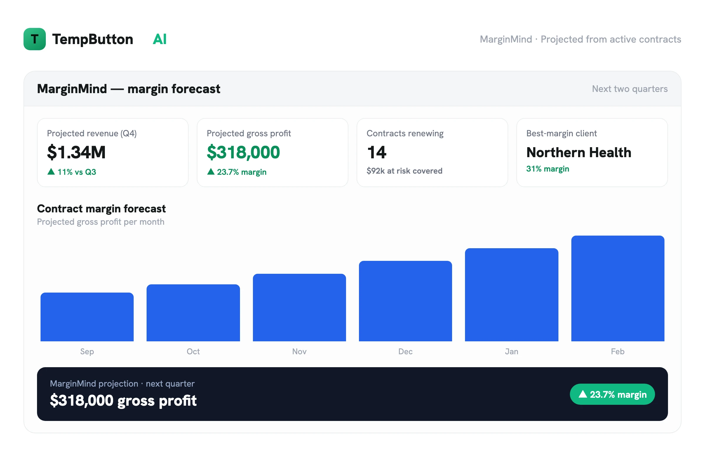 TempButton AI forecasting agency gross margin from active contracts