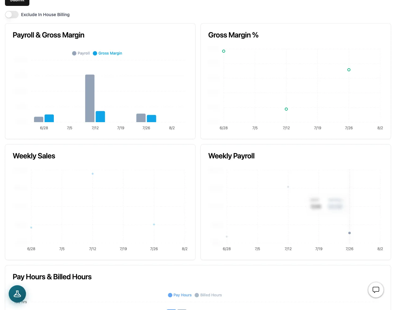 Analytics dashboard with payroll, margin, and sales charts (sample data)